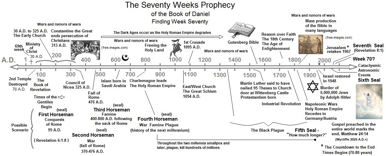 Bible Timeline